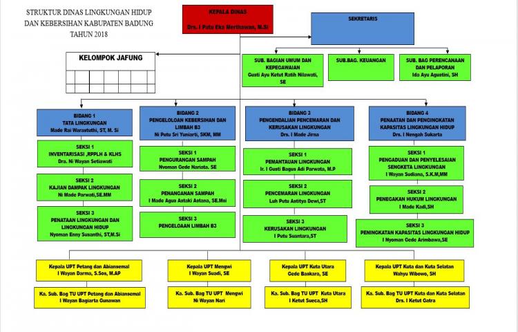 Struktur Organisasi | Dislhk Badung